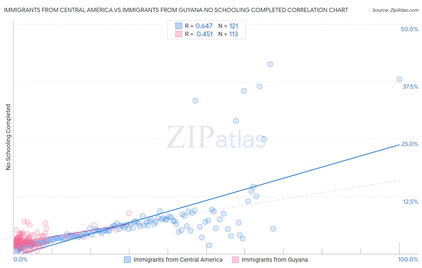 Immigrants from Central America vs Immigrants from Guyana No Schooling Completed