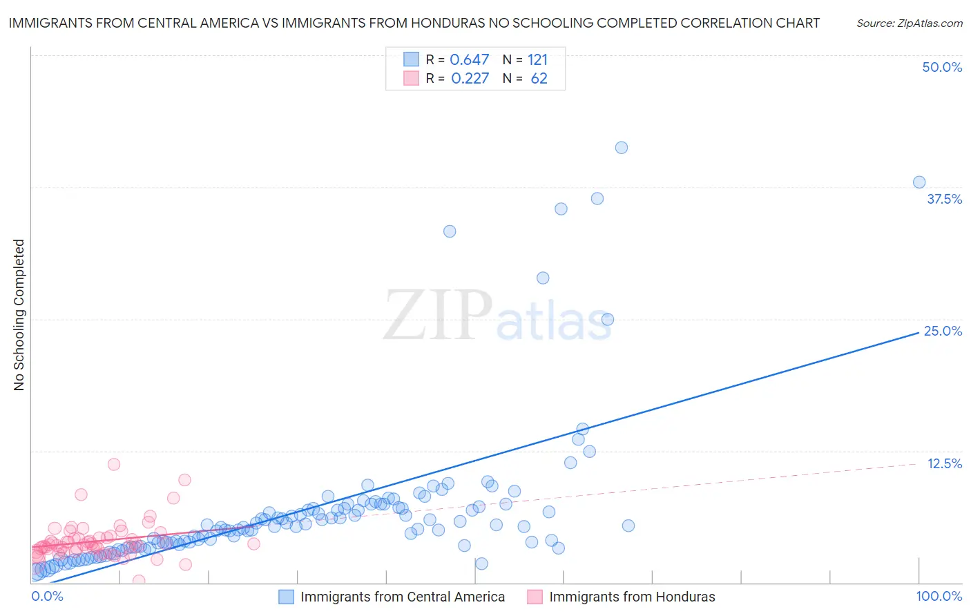 Immigrants from Central America vs Immigrants from Honduras No Schooling Completed