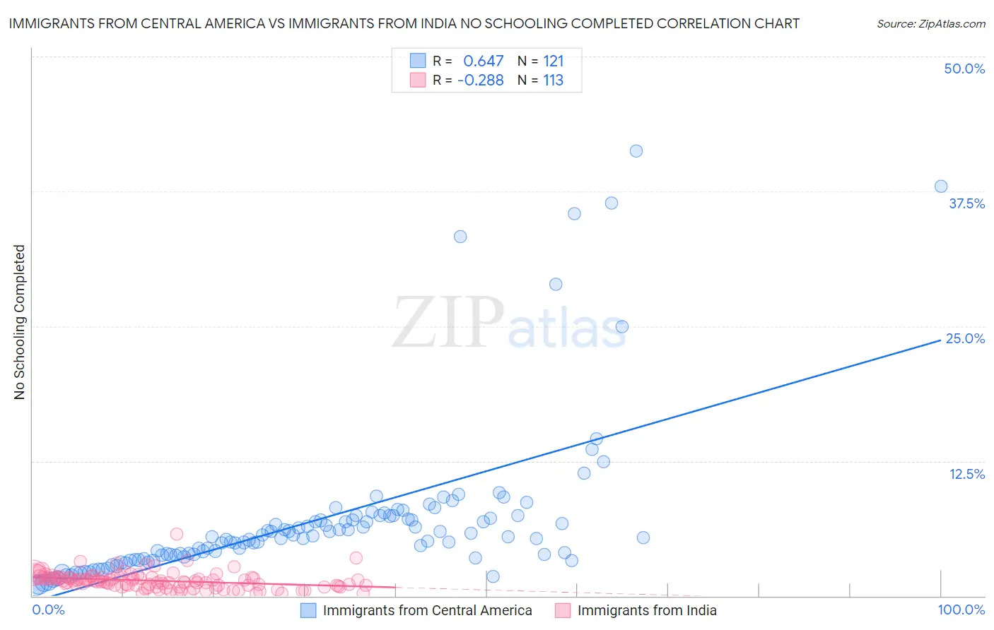 Immigrants from Central America vs Immigrants from India No Schooling Completed