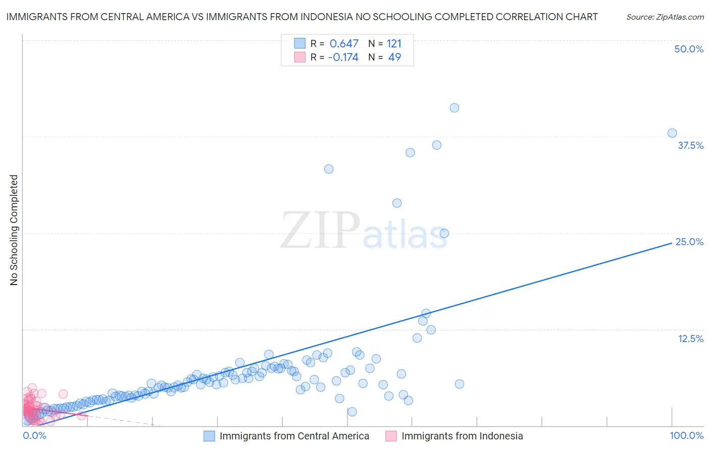 Immigrants from Central America vs Immigrants from Indonesia No Schooling Completed