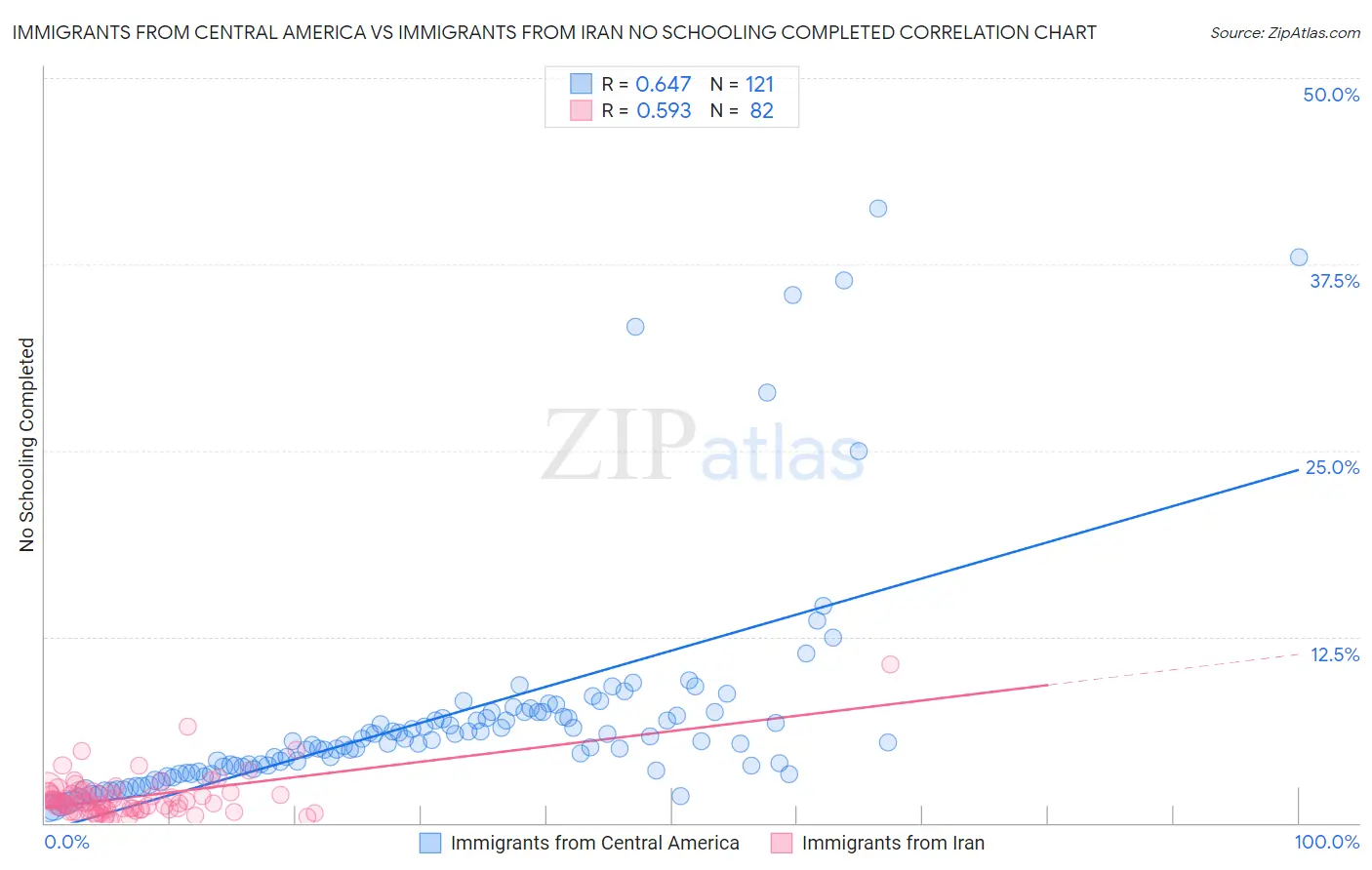 Immigrants from Central America vs Immigrants from Iran No Schooling Completed