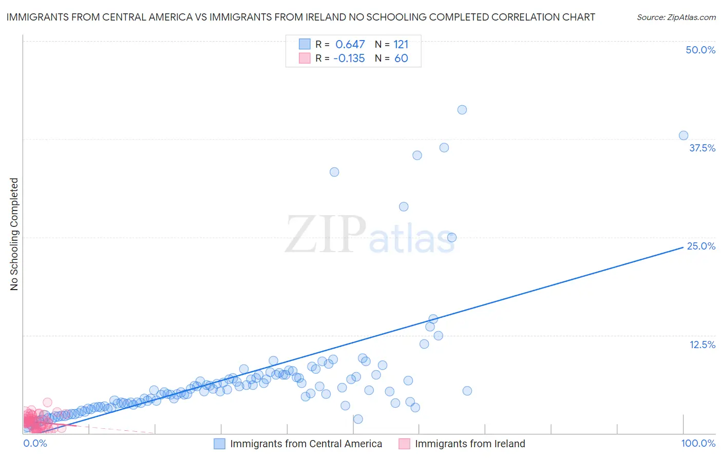 Immigrants from Central America vs Immigrants from Ireland No Schooling Completed