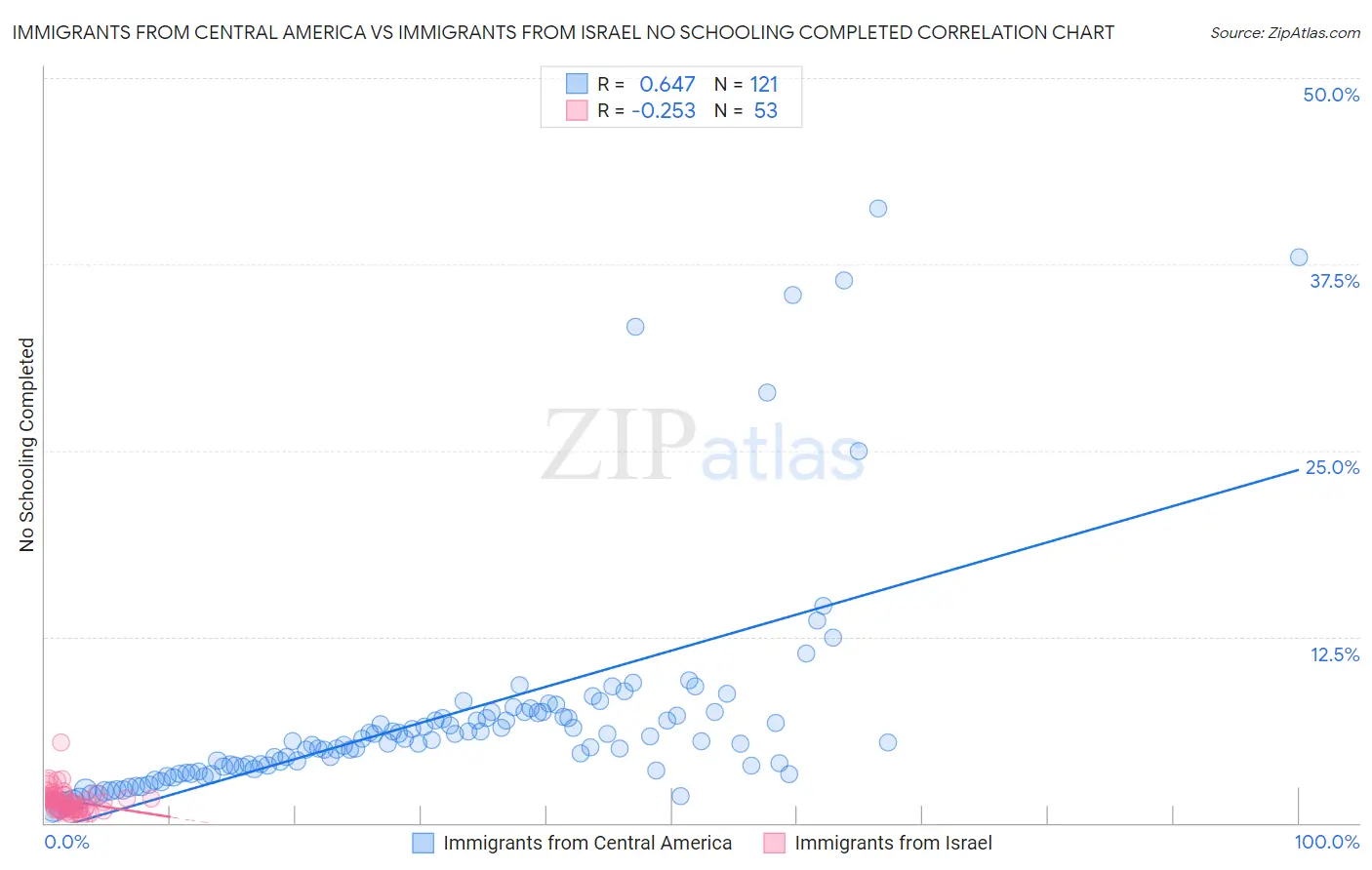 Immigrants from Central America vs Immigrants from Israel No Schooling Completed