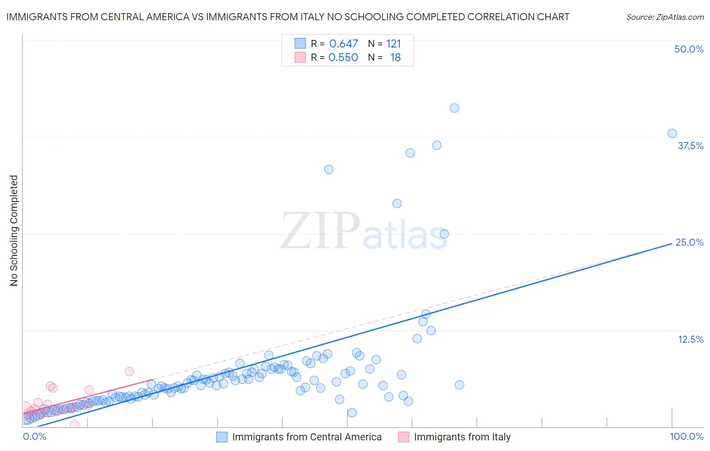 Immigrants from Central America vs Immigrants from Italy No Schooling Completed
