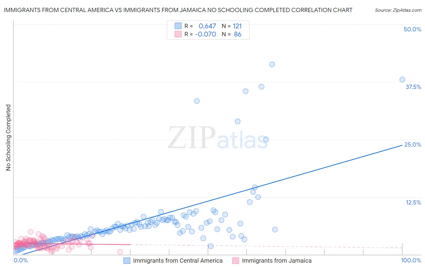 Immigrants from Central America vs Immigrants from Jamaica No Schooling Completed