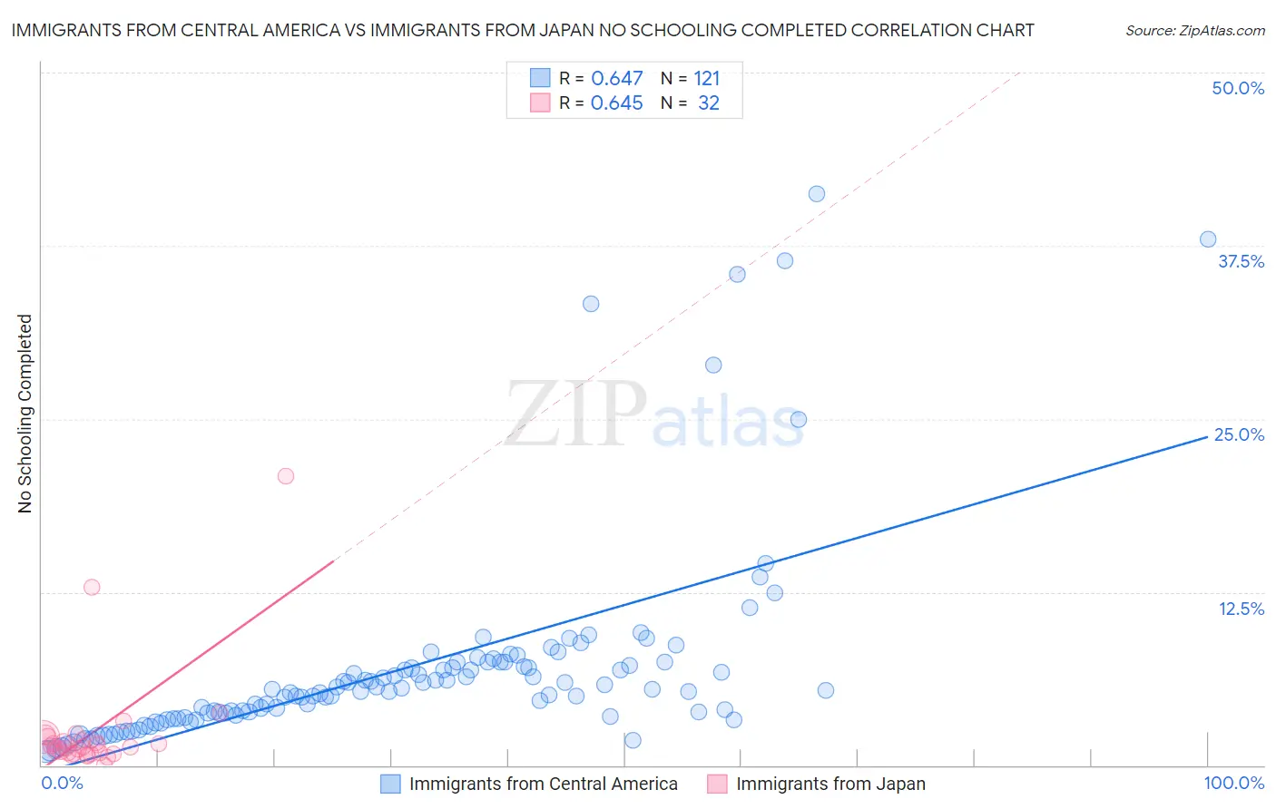 Immigrants from Central America vs Immigrants from Japan No Schooling Completed