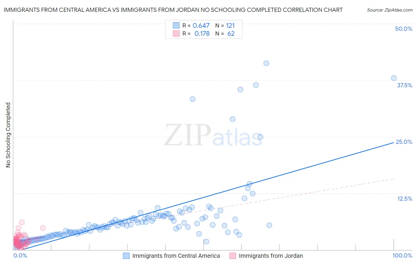 Immigrants from Central America vs Immigrants from Jordan No Schooling Completed