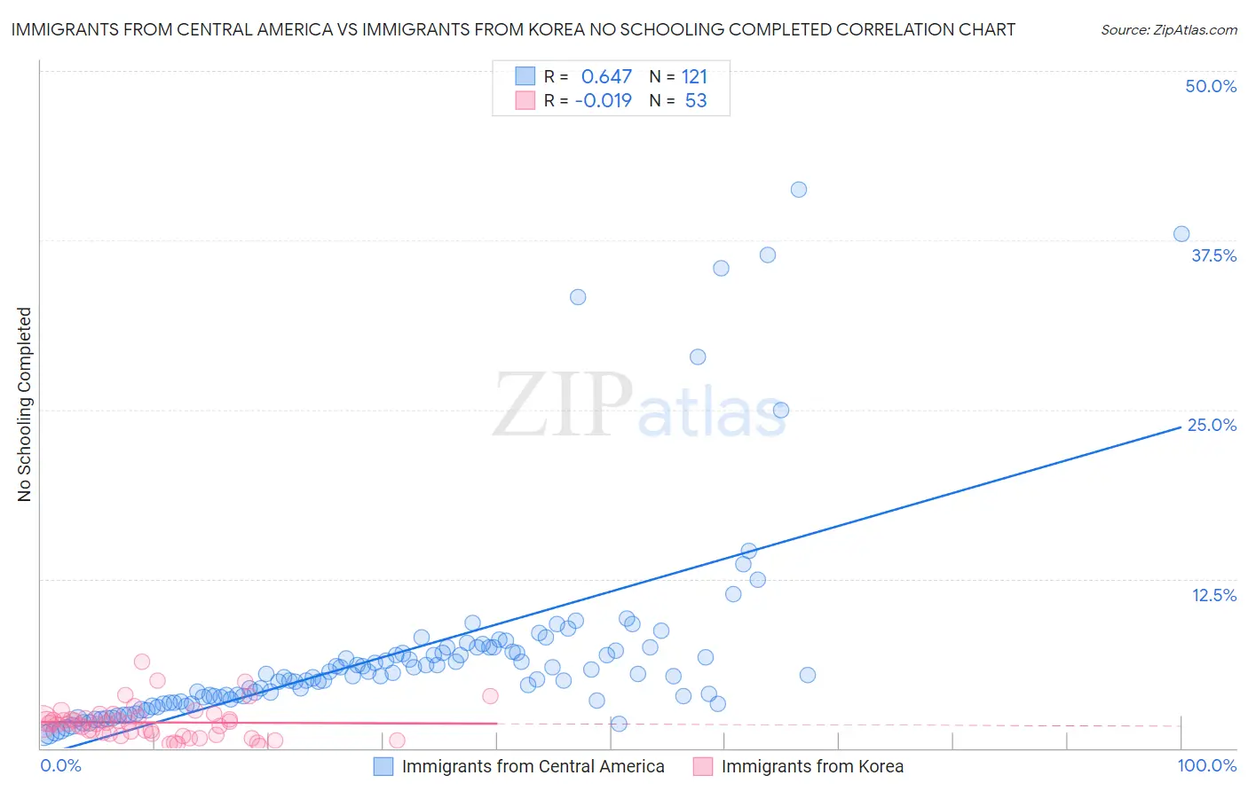 Immigrants from Central America vs Immigrants from Korea No Schooling Completed