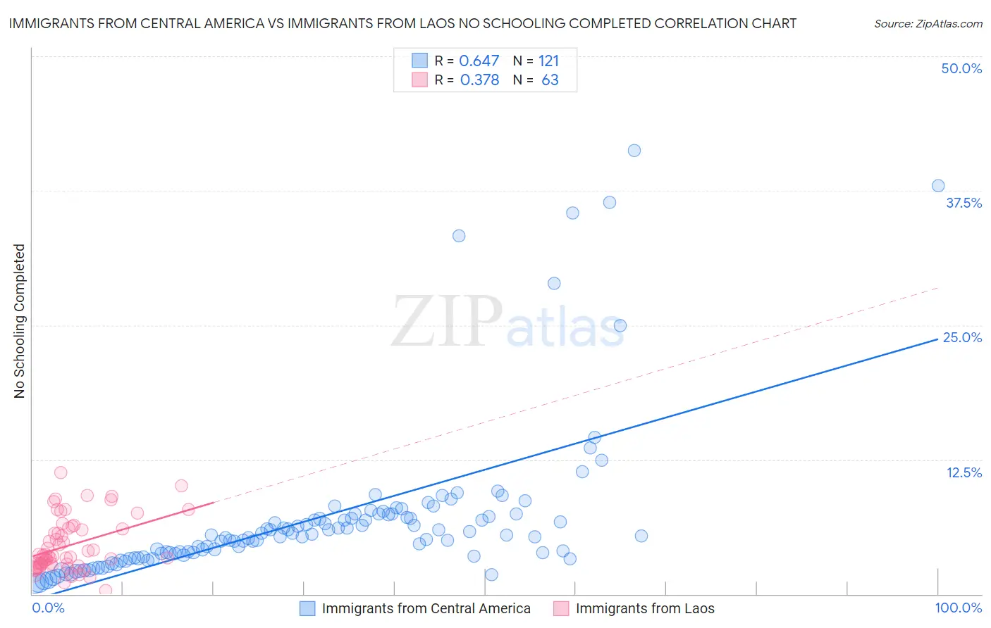 Immigrants from Central America vs Immigrants from Laos No Schooling Completed