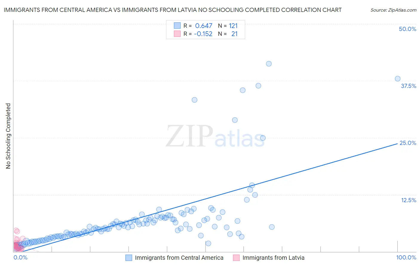 Immigrants from Central America vs Immigrants from Latvia No Schooling Completed