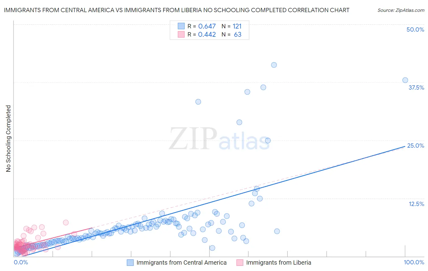 Immigrants from Central America vs Immigrants from Liberia No Schooling Completed