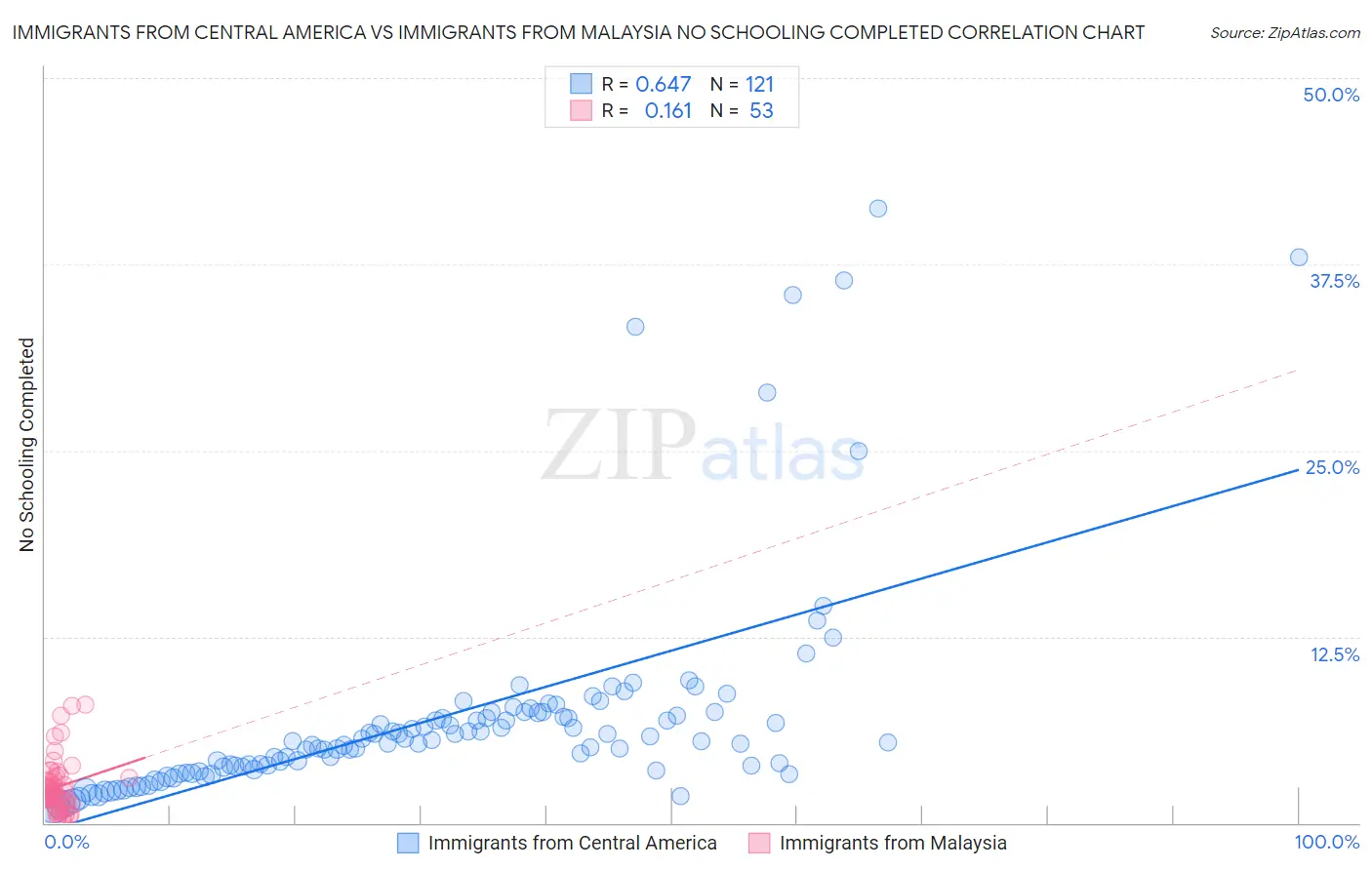 Immigrants from Central America vs Immigrants from Malaysia No Schooling Completed