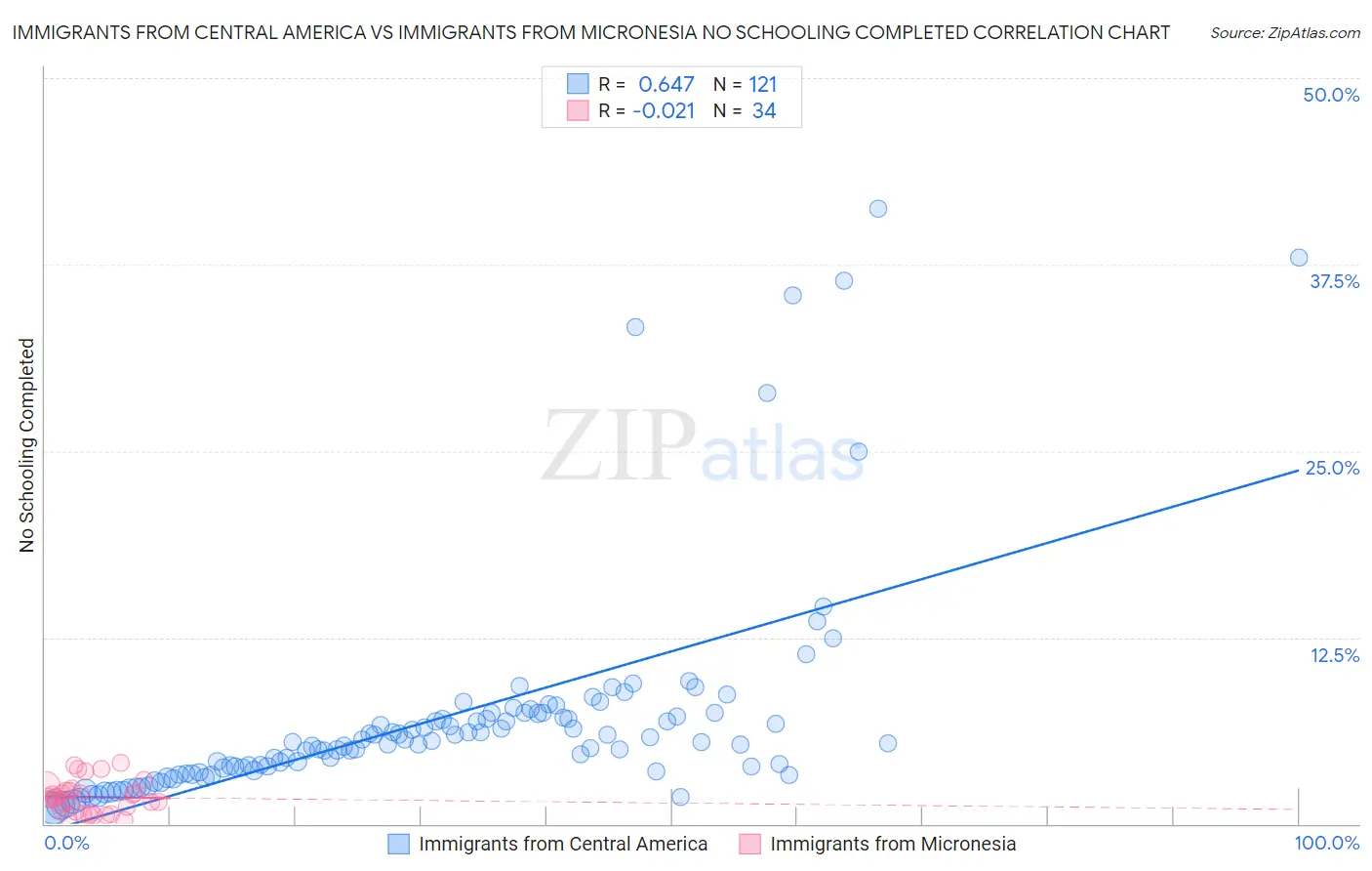 Immigrants from Central America vs Immigrants from Micronesia No Schooling Completed