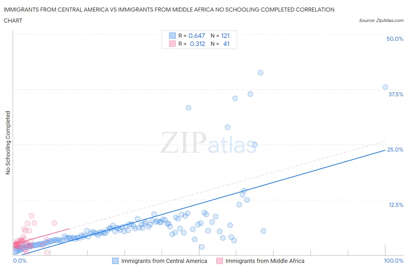 Immigrants from Central America vs Immigrants from Middle Africa No Schooling Completed