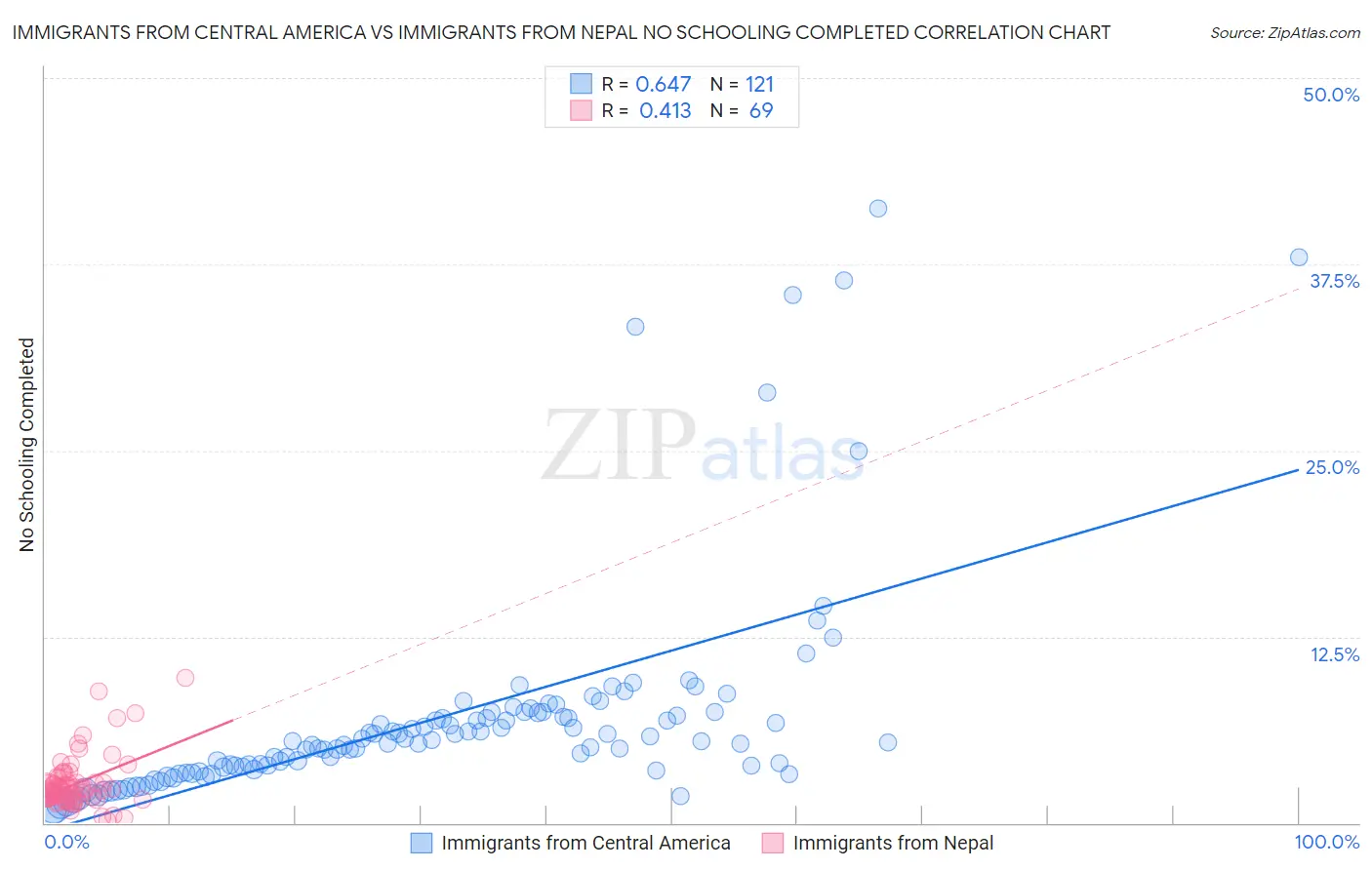Immigrants from Central America vs Immigrants from Nepal No Schooling Completed