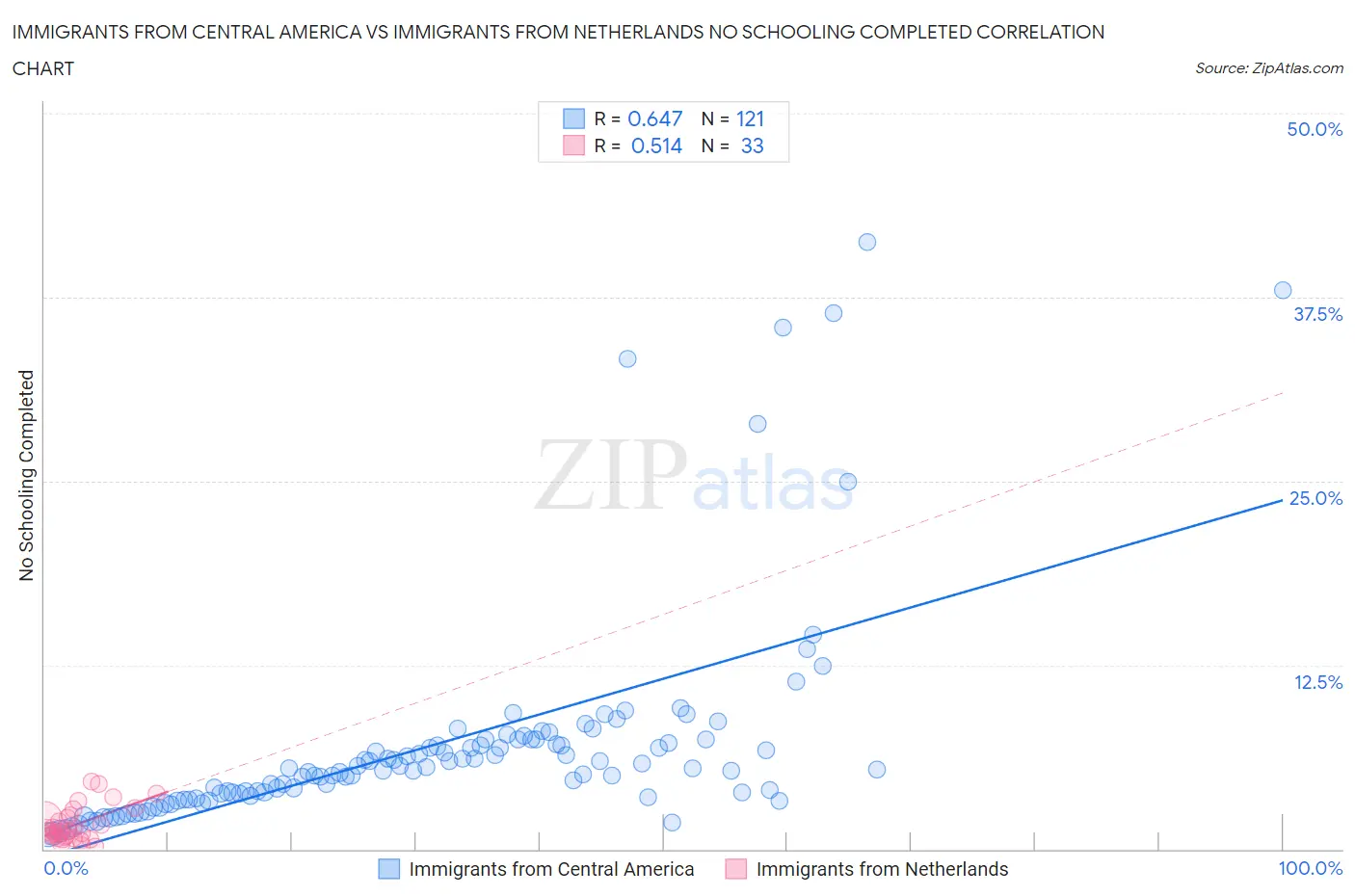 Immigrants from Central America vs Immigrants from Netherlands No Schooling Completed