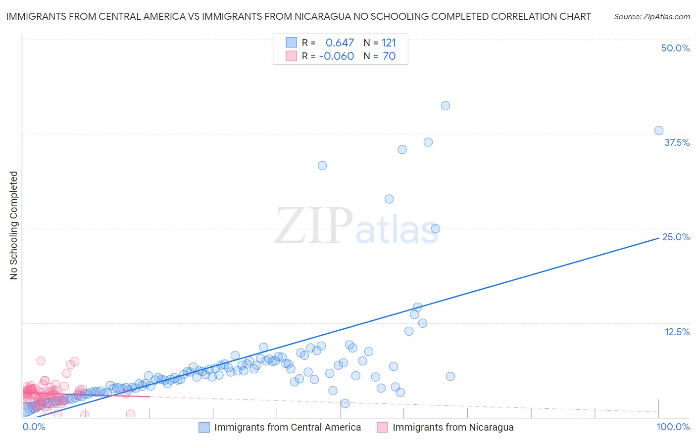 Immigrants from Central America vs Immigrants from Nicaragua No Schooling Completed