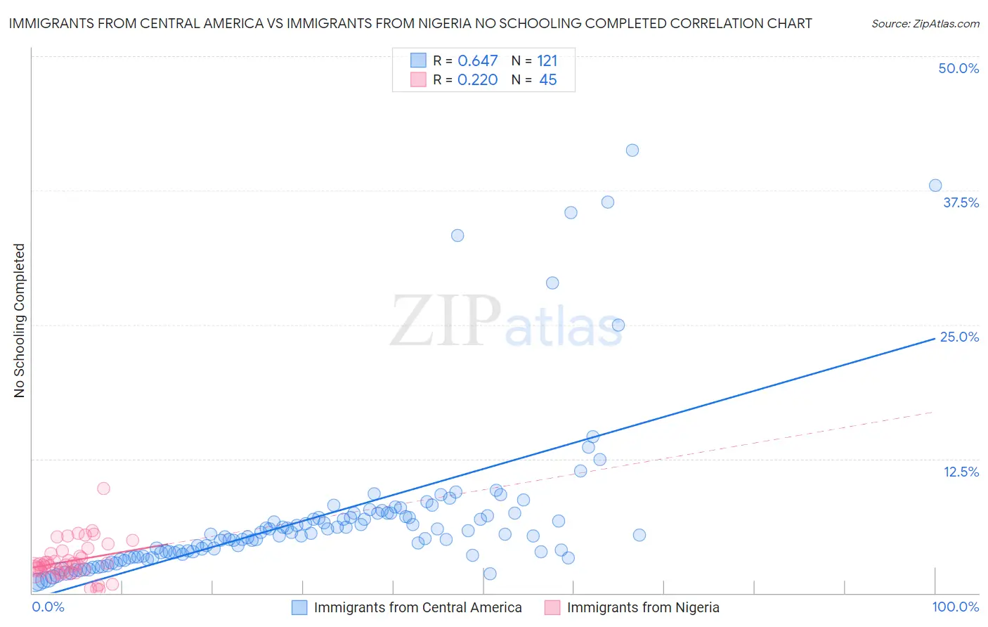 Immigrants from Central America vs Immigrants from Nigeria No Schooling Completed