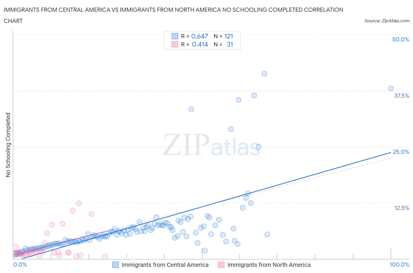 Immigrants from Central America vs Immigrants from North America No Schooling Completed