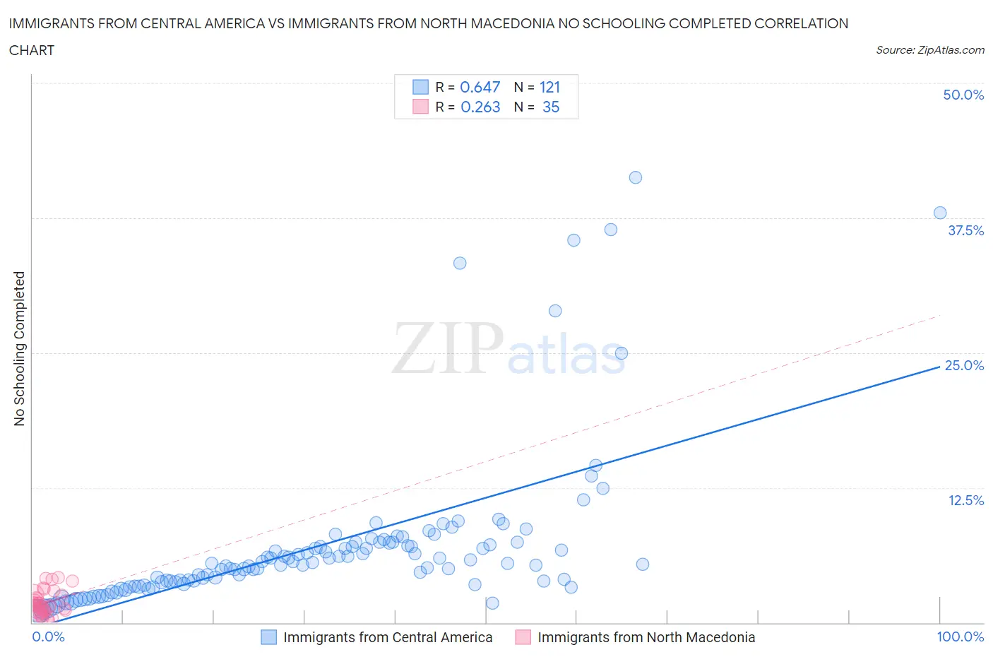 Immigrants from Central America vs Immigrants from North Macedonia No Schooling Completed