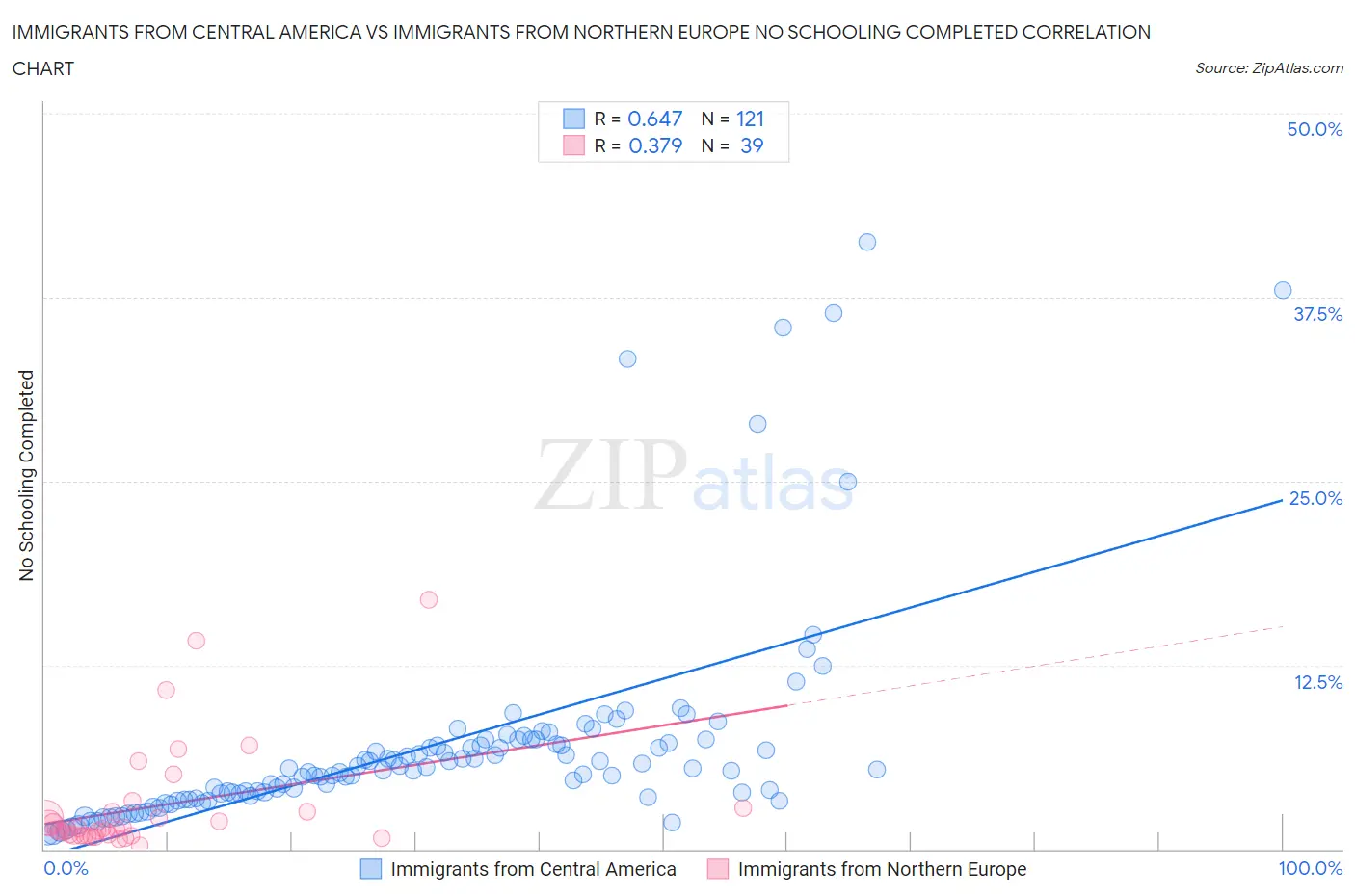 Immigrants from Central America vs Immigrants from Northern Europe No Schooling Completed