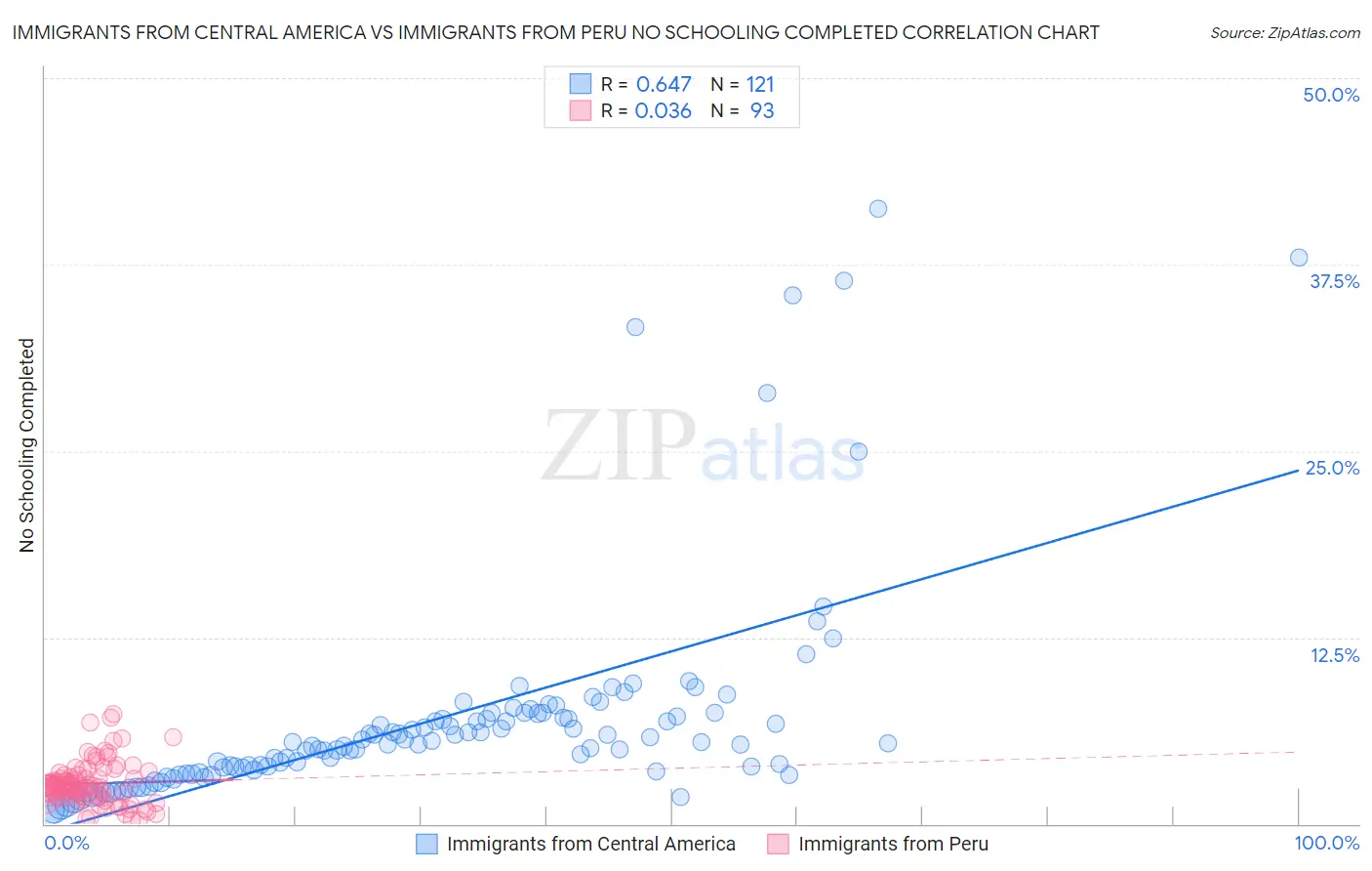 Immigrants from Central America vs Immigrants from Peru No Schooling Completed