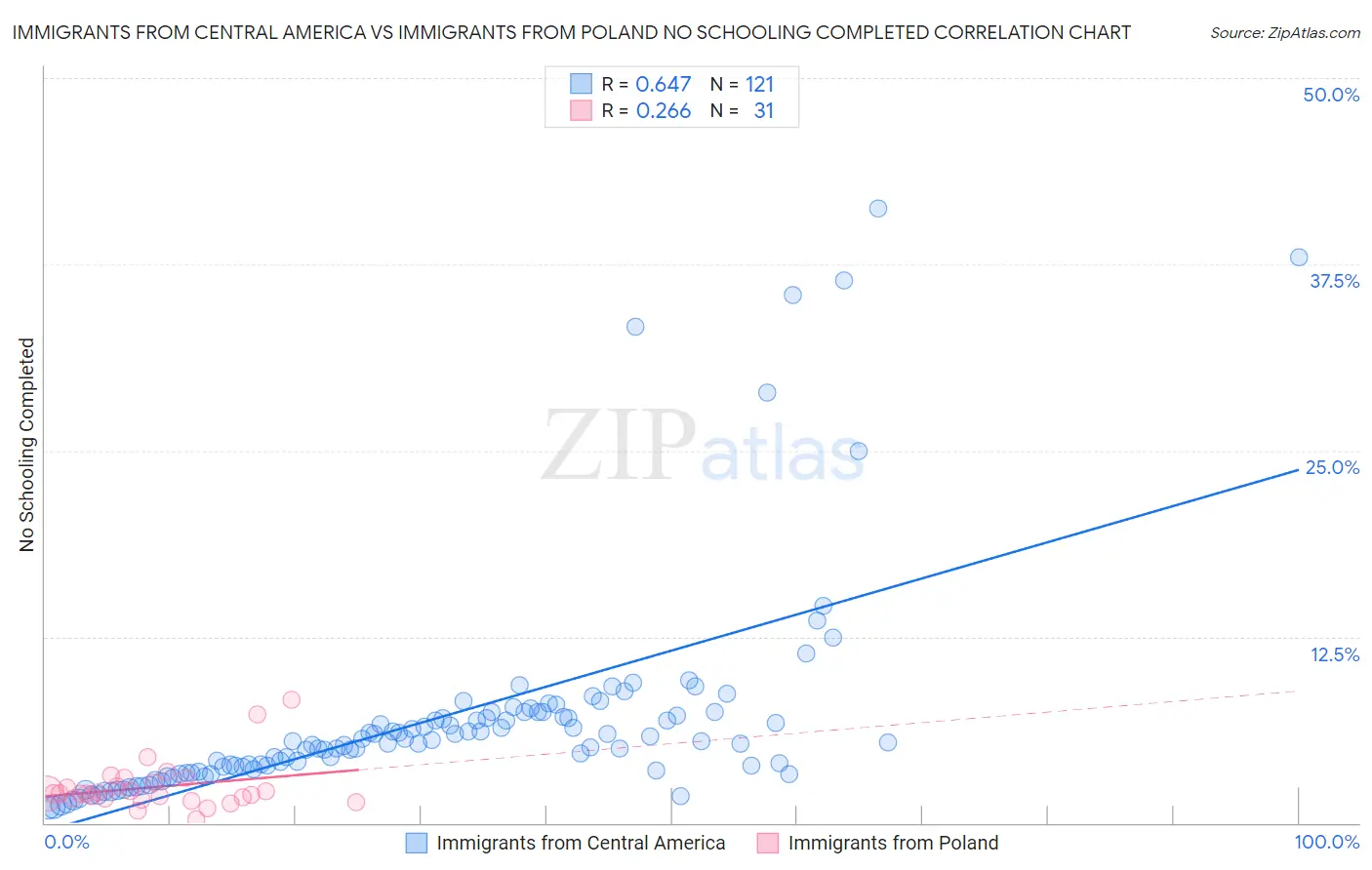 Immigrants from Central America vs Immigrants from Poland No Schooling Completed