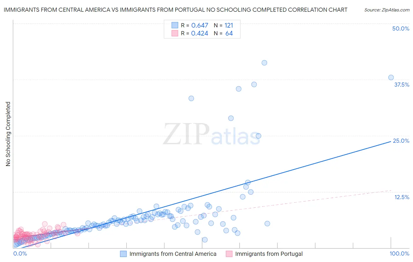 Immigrants from Central America vs Immigrants from Portugal No Schooling Completed