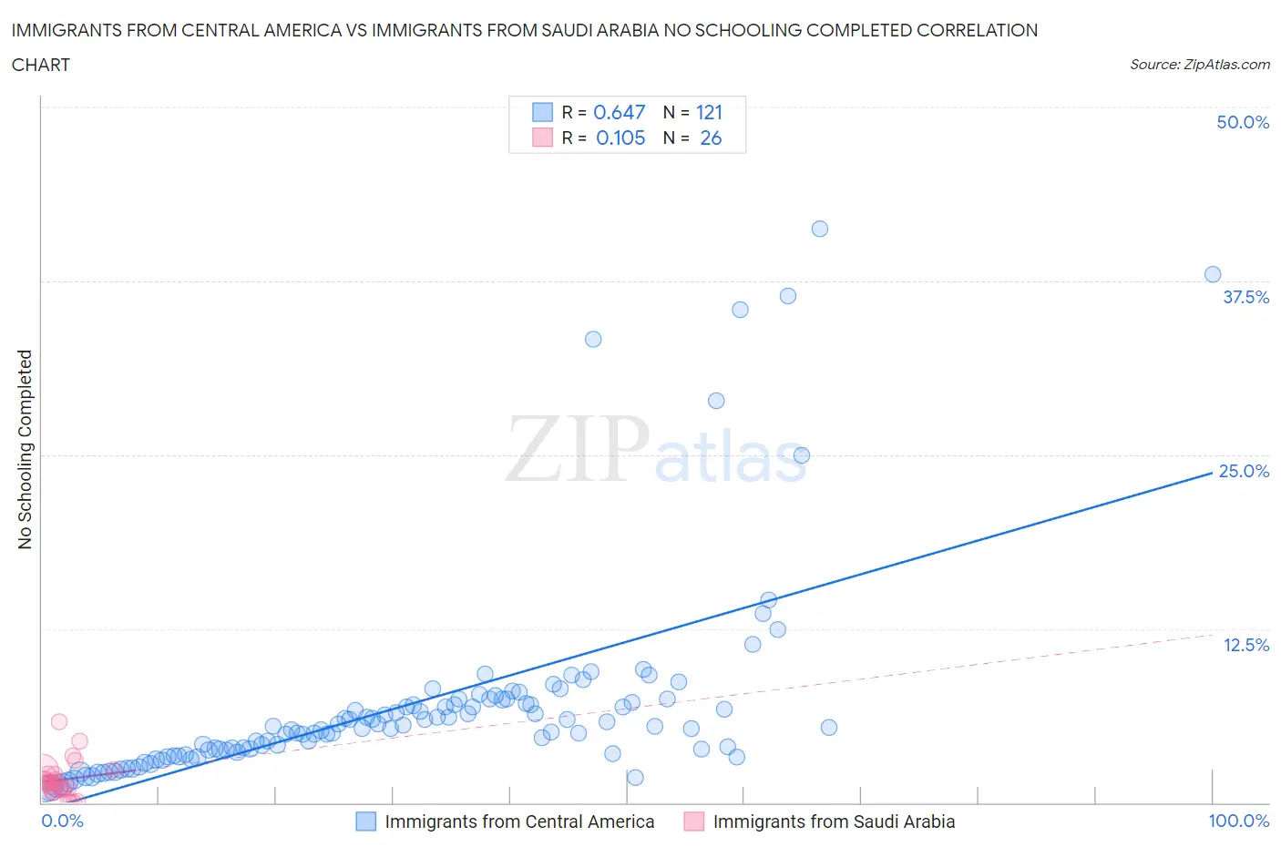 Immigrants from Central America vs Immigrants from Saudi Arabia No Schooling Completed