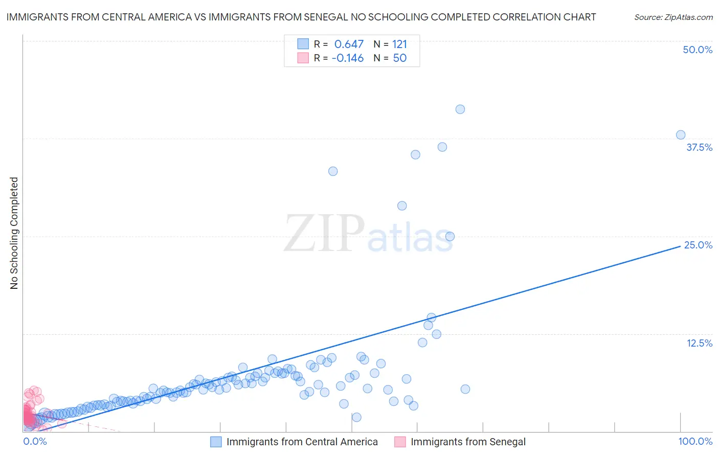 Immigrants from Central America vs Immigrants from Senegal No Schooling Completed