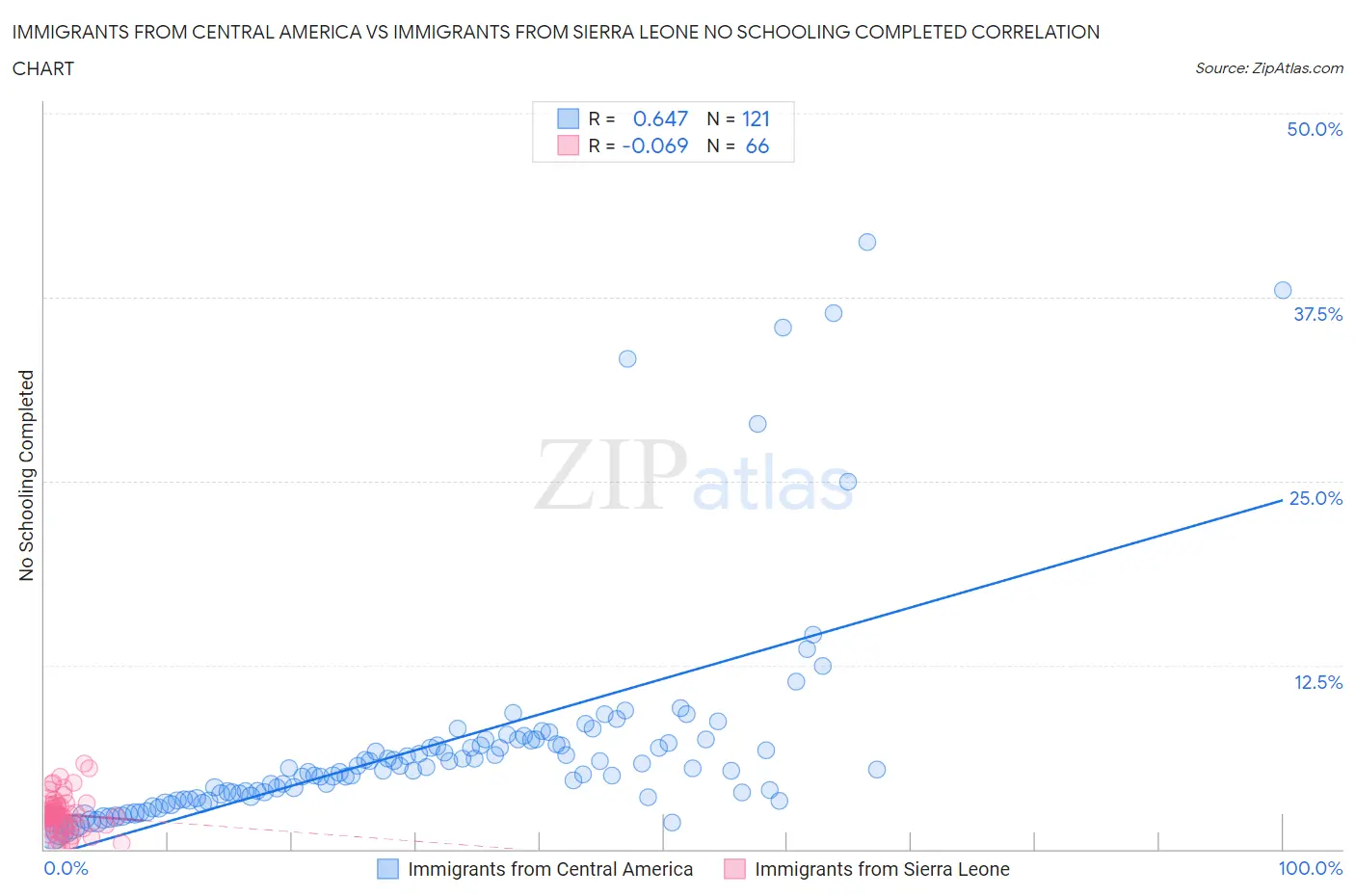 Immigrants from Central America vs Immigrants from Sierra Leone No Schooling Completed