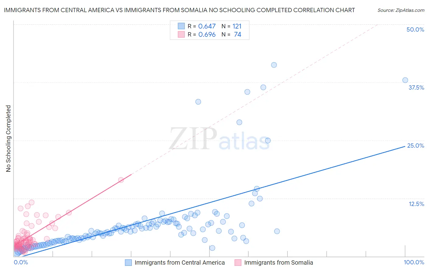 Immigrants from Central America vs Immigrants from Somalia No Schooling Completed