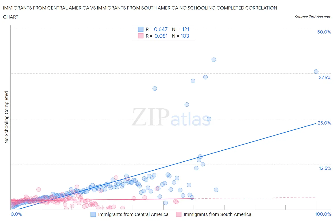Immigrants from Central America vs Immigrants from South America No Schooling Completed