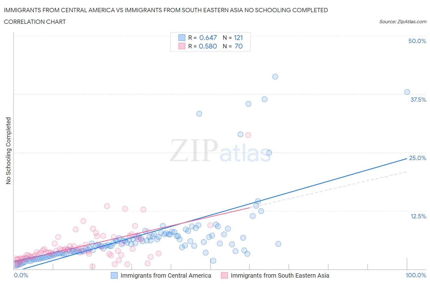 Immigrants from Central America vs Immigrants from South Eastern Asia No Schooling Completed