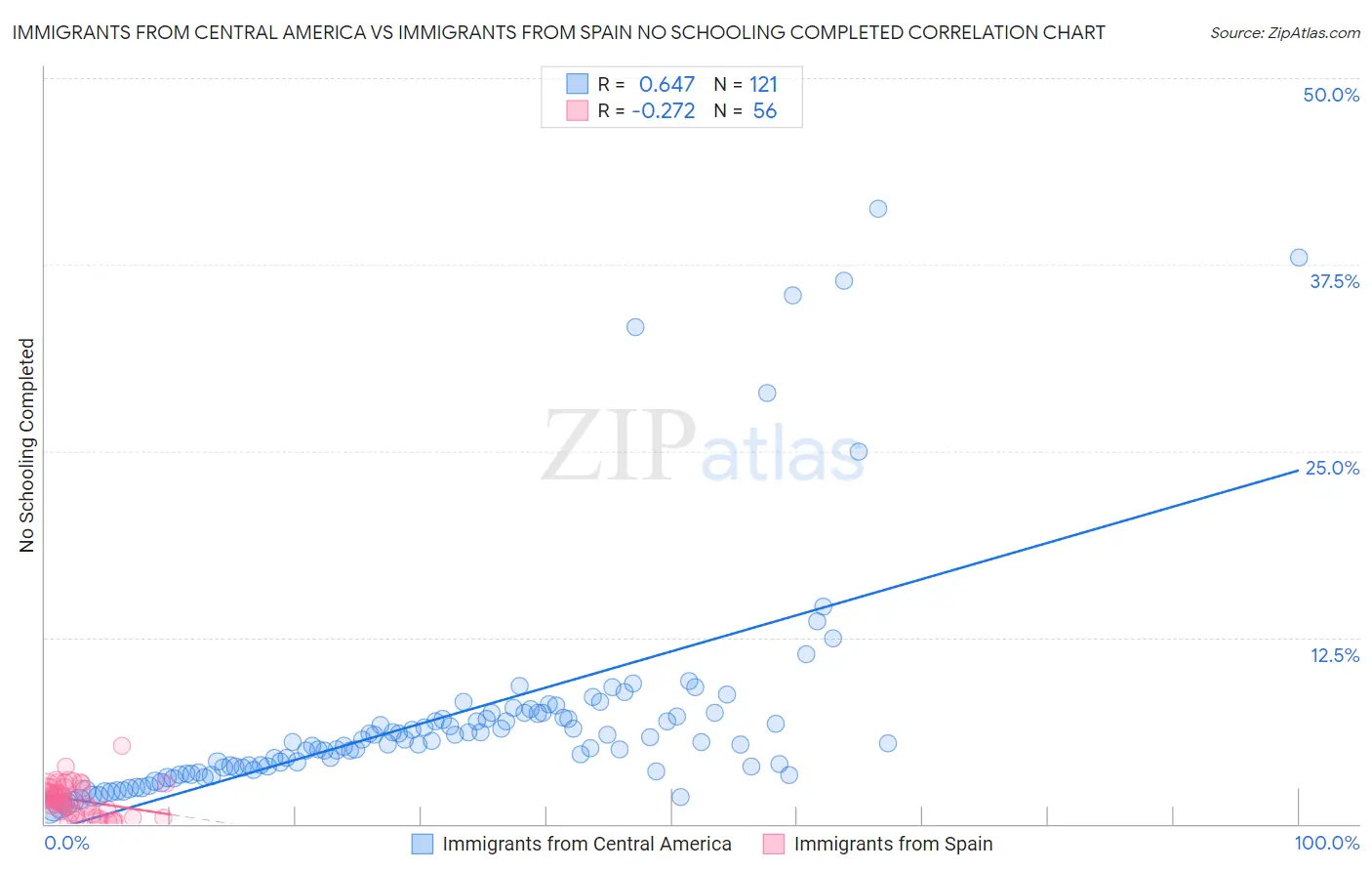 Immigrants from Central America vs Immigrants from Spain No Schooling Completed