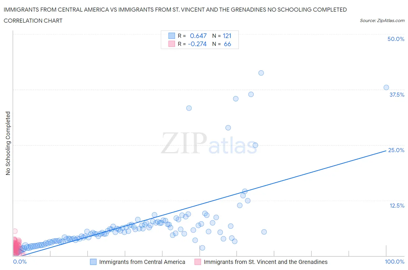 Immigrants from Central America vs Immigrants from St. Vincent and the Grenadines No Schooling Completed