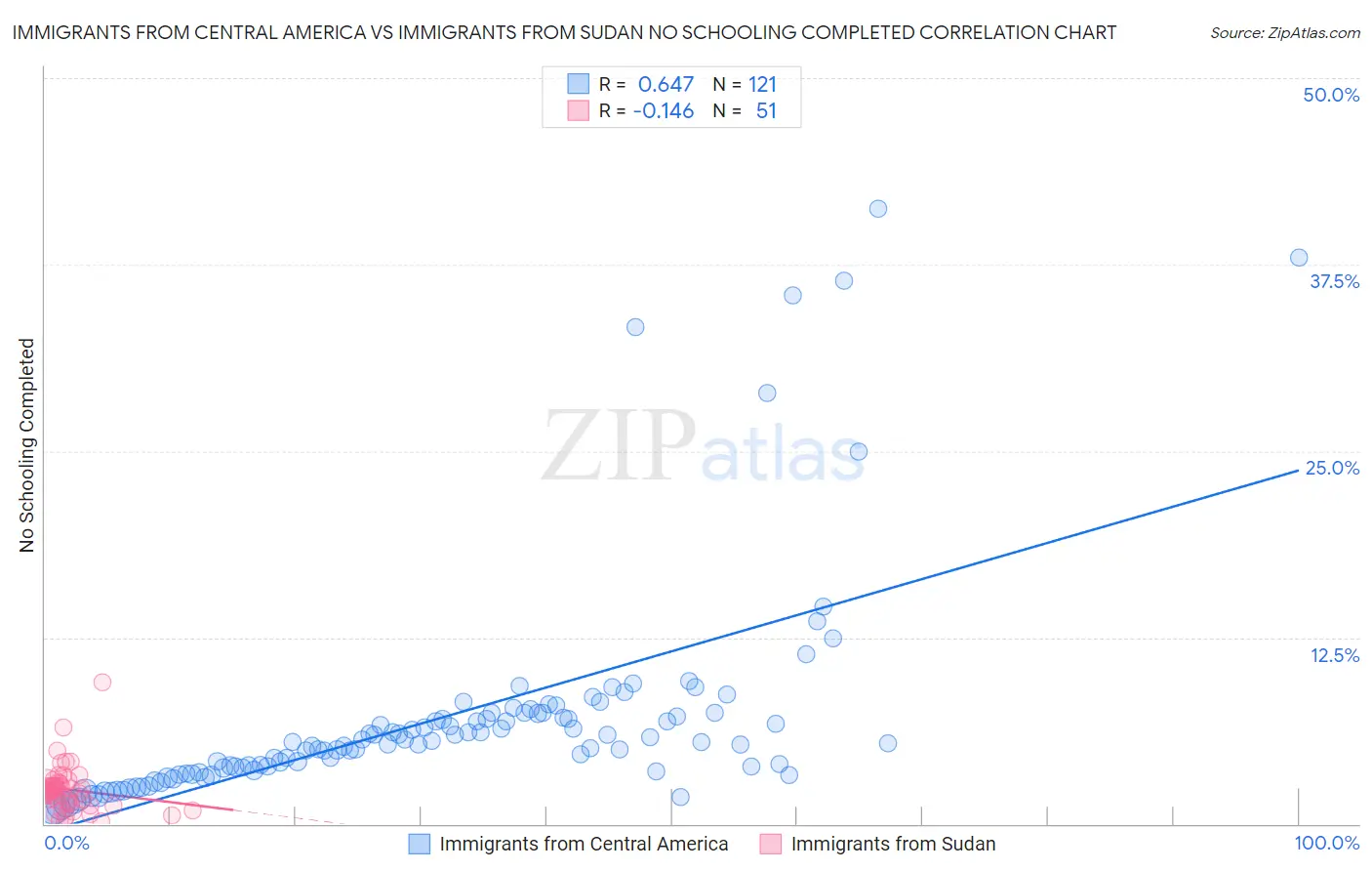 Immigrants from Central America vs Immigrants from Sudan No Schooling Completed