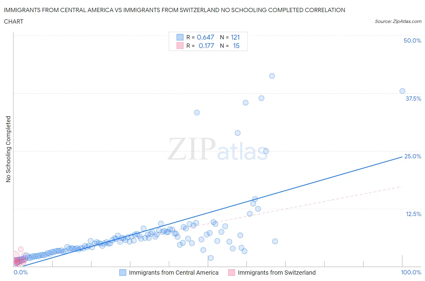 Immigrants from Central America vs Immigrants from Switzerland No Schooling Completed