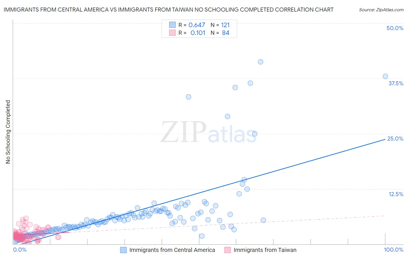 Immigrants from Central America vs Immigrants from Taiwan No Schooling Completed