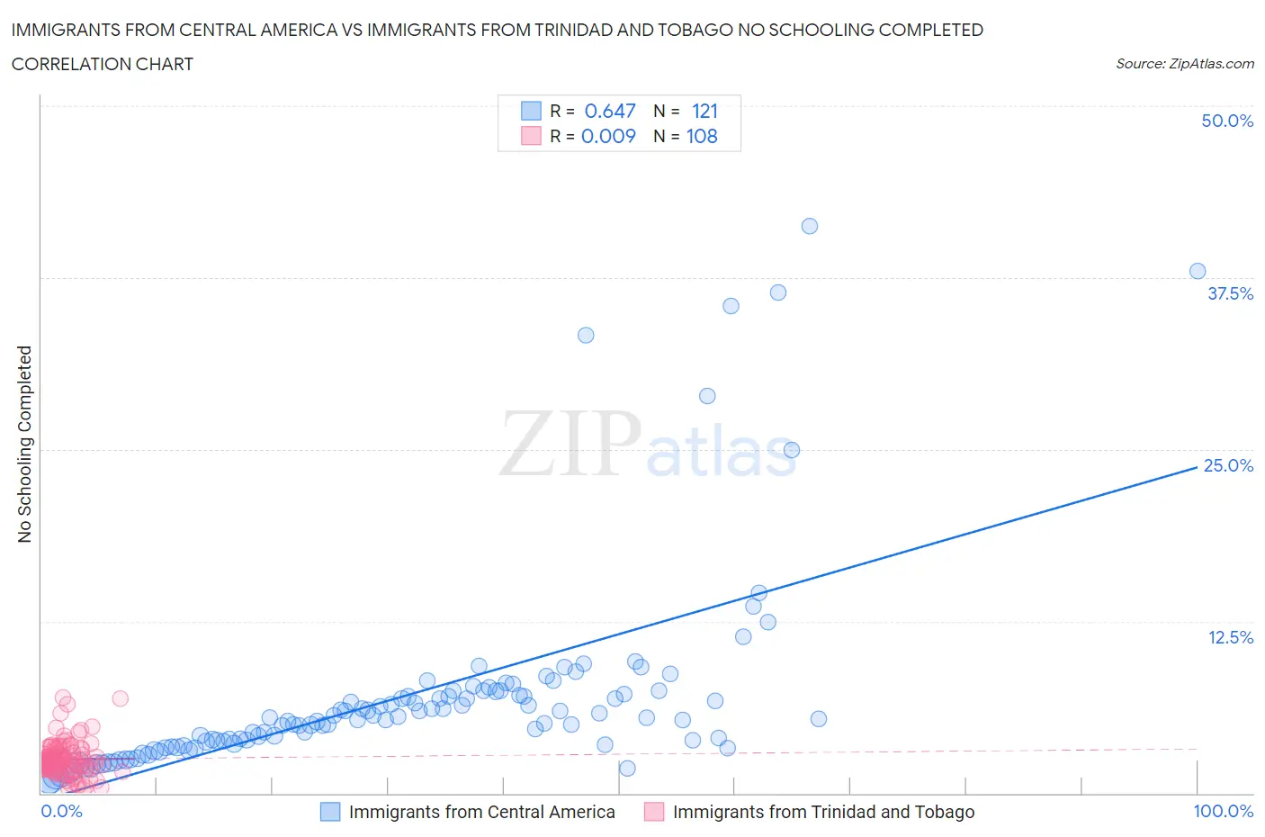 Immigrants from Central America vs Immigrants from Trinidad and Tobago No Schooling Completed