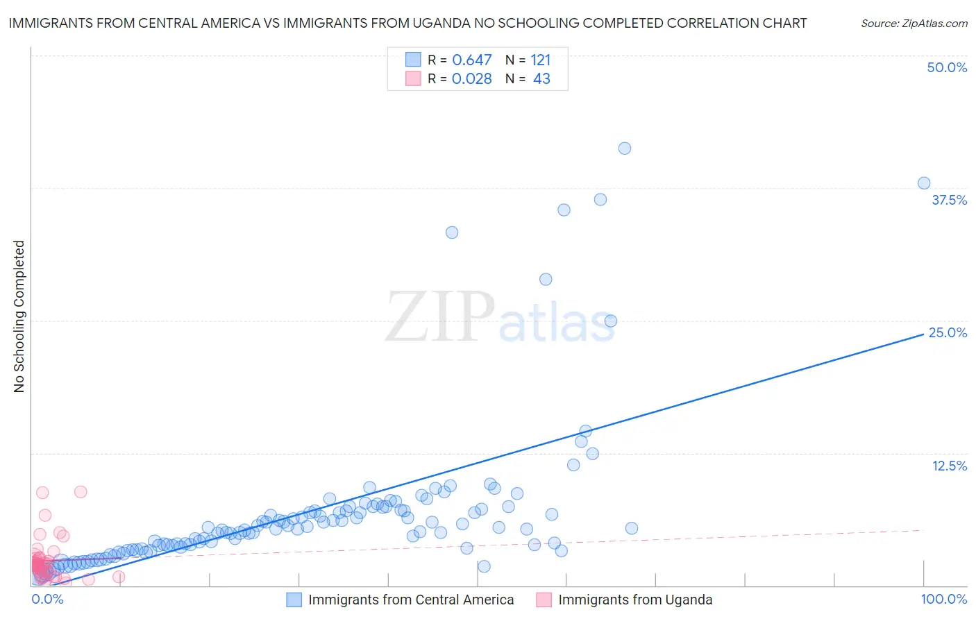 Immigrants from Central America vs Immigrants from Uganda No Schooling Completed