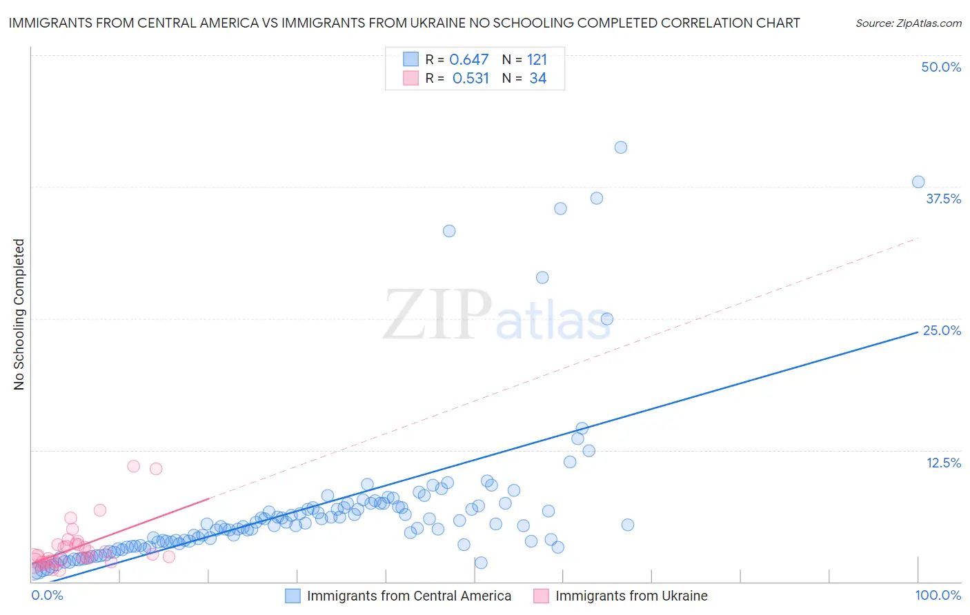 Immigrants from Central America vs Immigrants from Ukraine No Schooling Completed