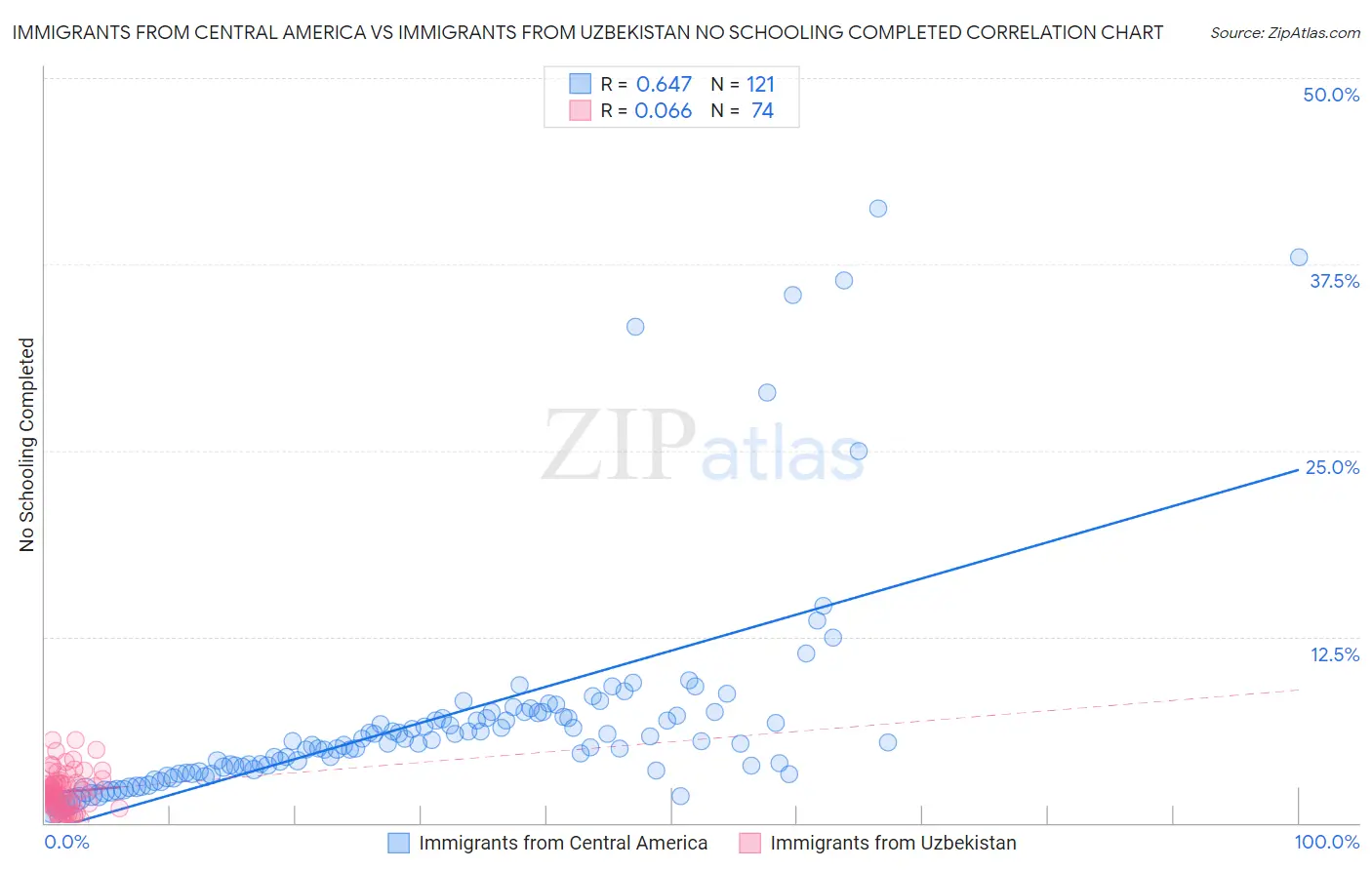 Immigrants from Central America vs Immigrants from Uzbekistan No Schooling Completed