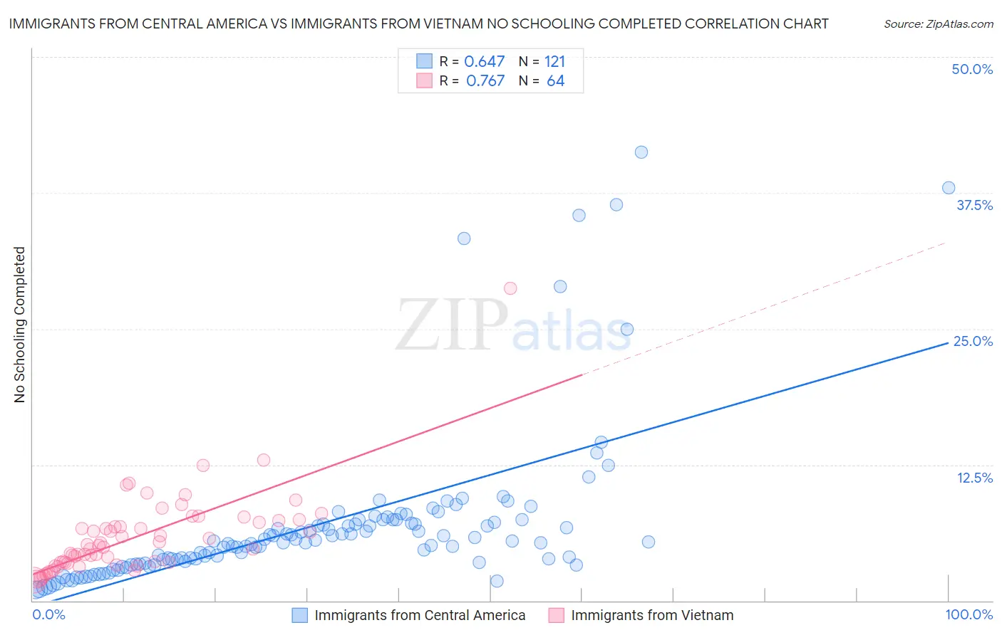 Immigrants from Central America vs Immigrants from Vietnam No Schooling Completed