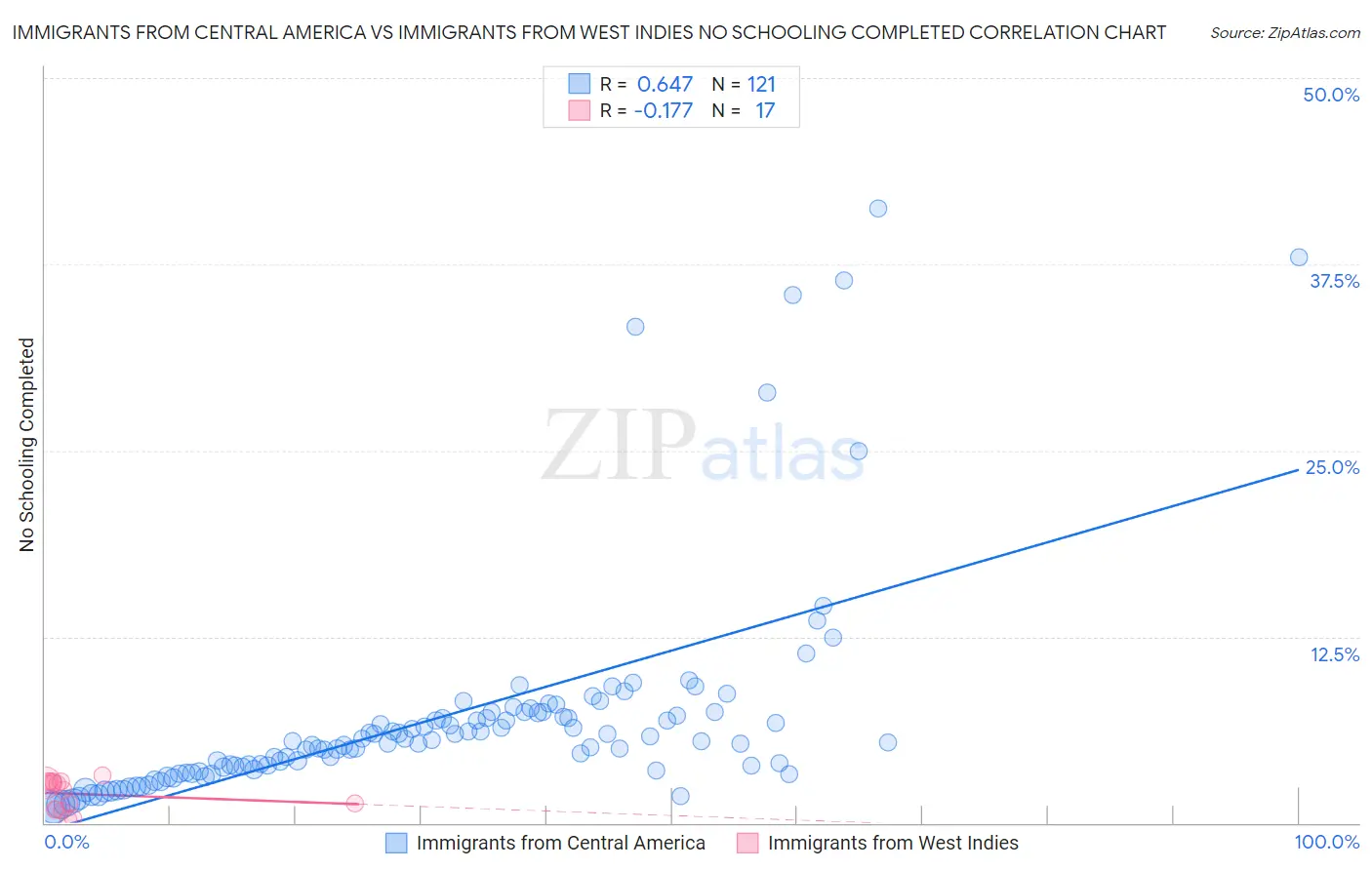 Immigrants from Central America vs Immigrants from West Indies No Schooling Completed