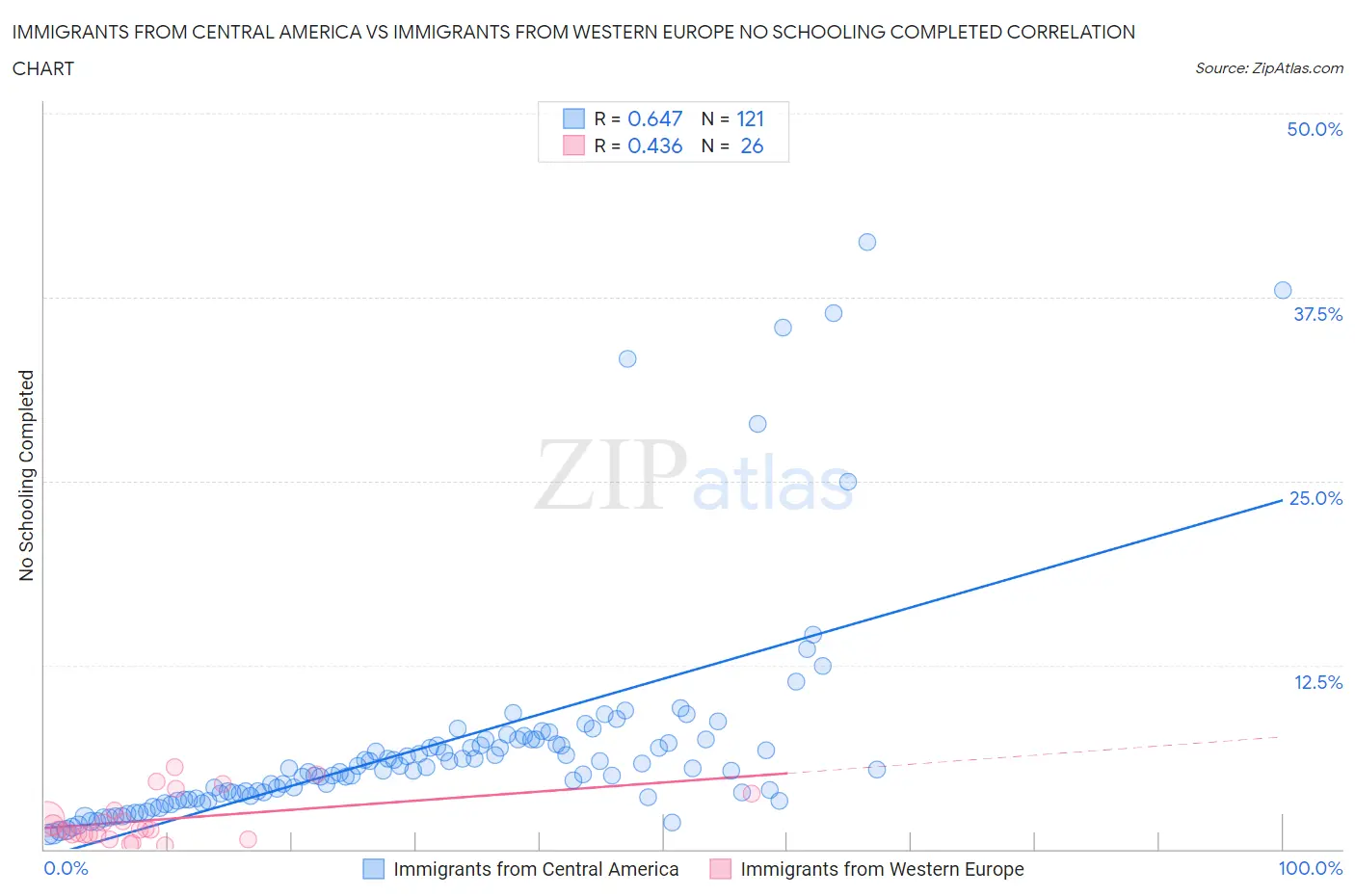 Immigrants from Central America vs Immigrants from Western Europe No Schooling Completed