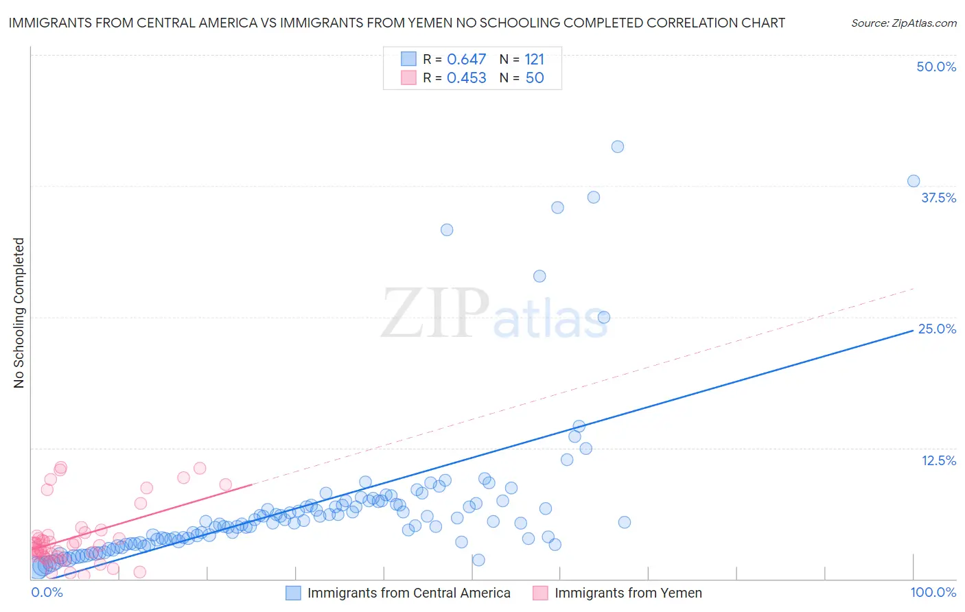 Immigrants from Central America vs Immigrants from Yemen No Schooling Completed