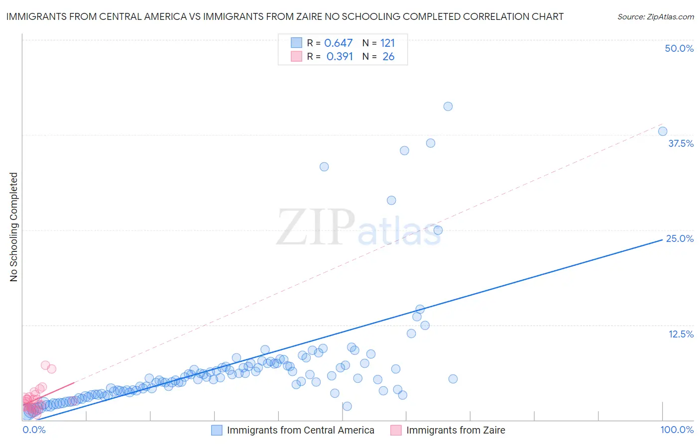 Immigrants from Central America vs Immigrants from Zaire No Schooling Completed