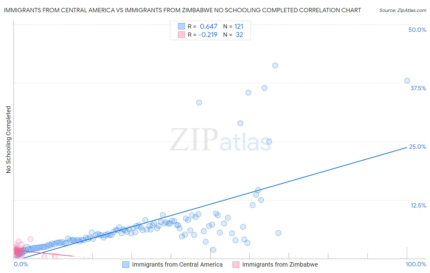 Immigrants from Central America vs Immigrants from Zimbabwe No Schooling Completed