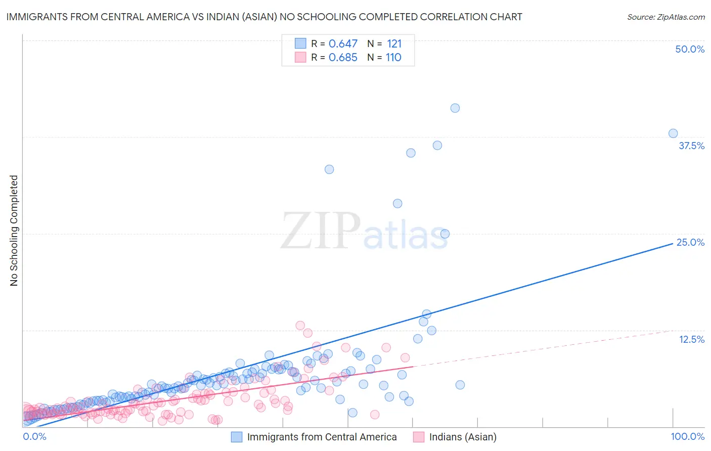 Immigrants from Central America vs Indian (Asian) No Schooling Completed